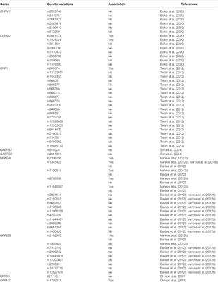 Genetic Factors Associated With Tardive Dyskinesia: From Pre-clinical Models to Clinical Studies